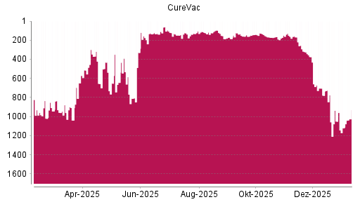 BOTSI®-Advisor Abstufung CureVac von Rang 1050 auf ...
