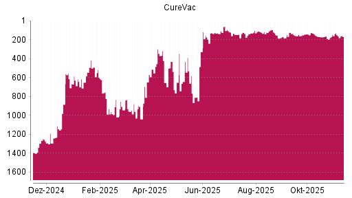 BOTSI®-Advisor Hochstufung CureVac von Rang 330 auf ...