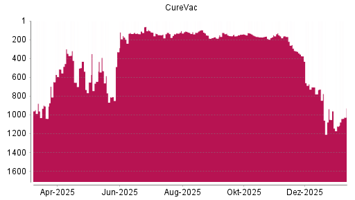 BOTSI®-Advisor Hochstufung CureVac von Rang 545 auf ...