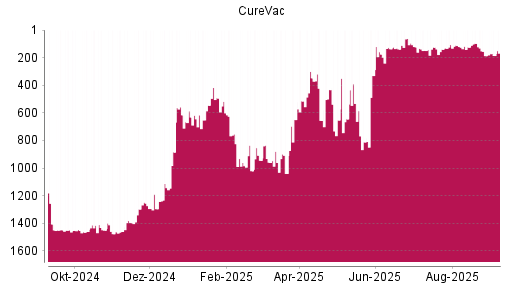 BOTSI®-Advisor Abstufung CureVac von Rang 123 auf ...