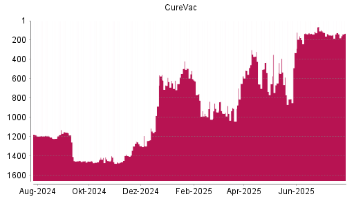 BOTSI®-Advisor Abstufung CureVac von Rang 124 auf ...