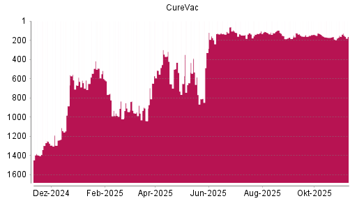 BOTSI®-Advisor Abstufung CureVac von Rang 61 auf ...