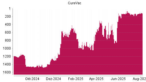 BOTSI®-Advisor Abstufung CureVac von Rang 106 auf ...