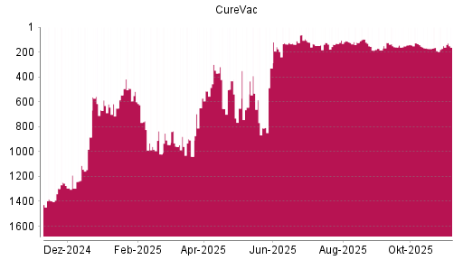 BOTSI®-Advisor Abstufung CureVac von Rang 123 auf ...