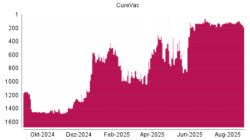 BOTSI®-Advisor Abstufung CureVac von Rang 97 auf ...