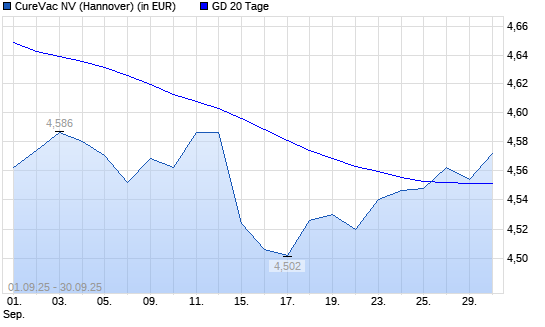 CureVac-Aktie unter 20-Tage-Linie