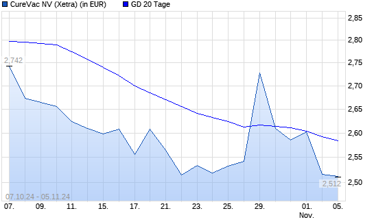 CureVac-Aktie unter 20-Tage-Linie
