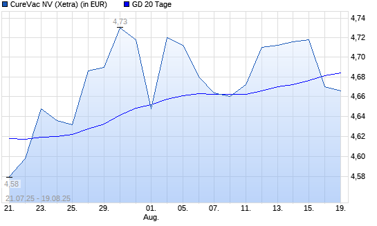 CureVac-Aktie unter 20-Tage-Linie