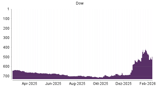 BOTSI®-Advisor Hochstufung Dow von Rang 527 auf ...