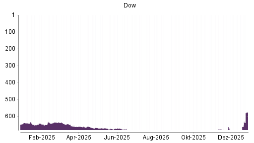 BOTSI®-Advisor Hochstufung Dow von Rang 707 auf ...