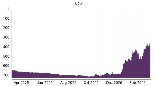 BOTSI®-Advisor Hochstufung Dow von Rang 49 auf Rang 20