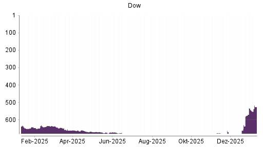 BOTSI®-Advisor Hochstufung Dow von Rang 219 auf Rang 204