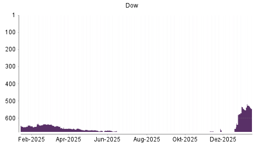 BOTSI®-Advisor Abstufung Dow von Rang 195 auf Rang 219