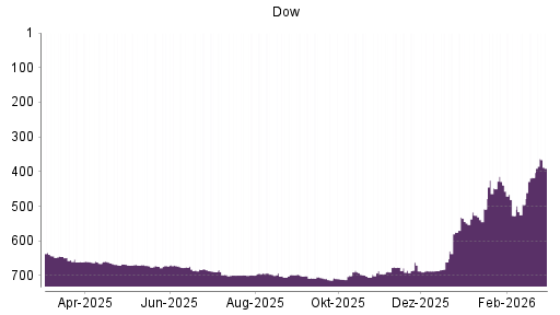 BOTSI®-Advisor Abstufung Dow von Rang 439 auf ...