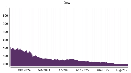 BOTSI®-Advisor Abstufung Dow von Rang 257 auf Rang 264