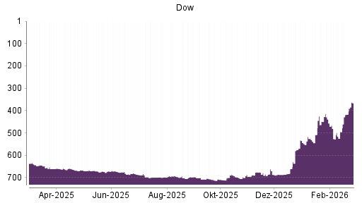 BOTSI®-Advisor Hochstufung Dow von Rang 417 auf ...