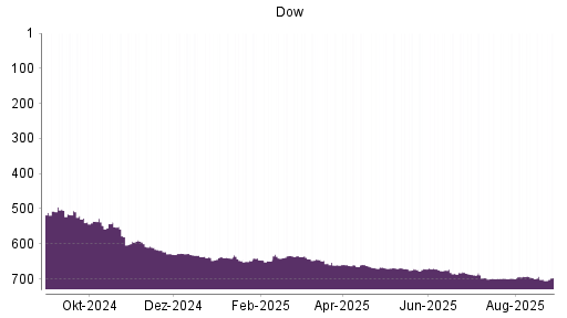 BOTSI®-Advisor Abstufung Dow von Rang 178 auf Rang 201