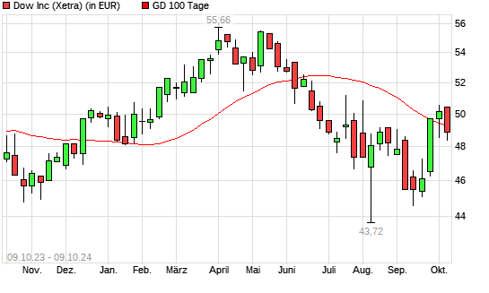 Dow-Aktie unter 100-Tage-Linie