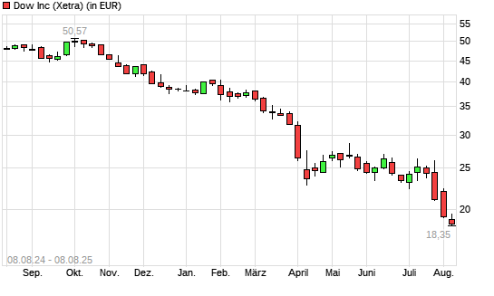 Dow-Aktie mit neuem All-Time-Low