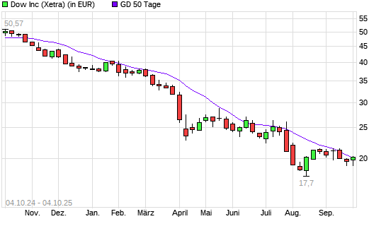 Dow-Aktie &uuml;ber 50-Tage-Linie