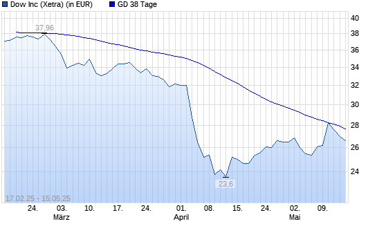 Dow-Aktie unter 38-Tage-Linie