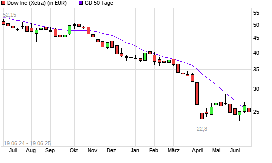 Dow-Aktie unter 50-Tage-Linie