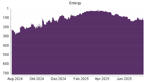 BOTSI®-Advisor Hochstufung Entergy von Rang 151 auf Rang 150