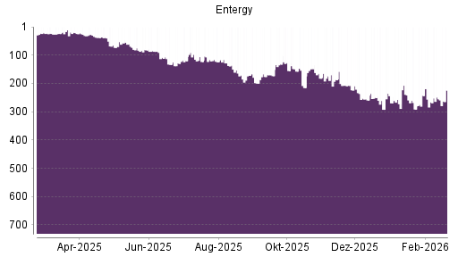 BOTSI®-Advisor Hochstufung Entergy von Rang 292 auf ...