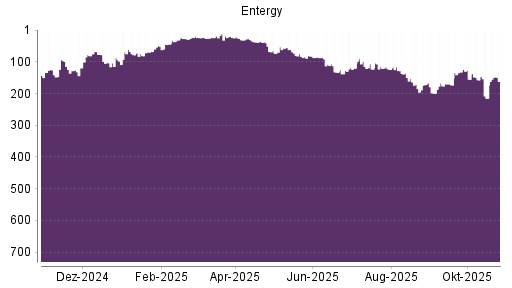 BOTSI®-Advisor Abstufung Entergy von Rang 128 auf ...