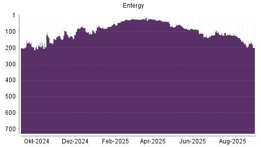 BOTSI®-Advisor Abstufung Entergy von Rang 172 auf Rang 199