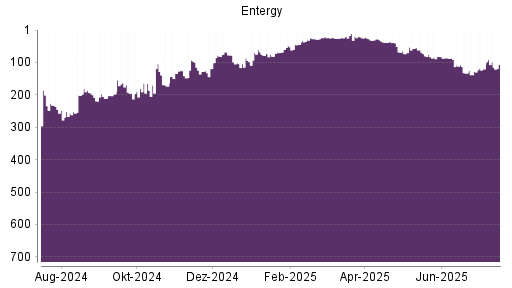 BOTSI®-Advisor Abstufung Entergy von Rang 232 auf Rang 248