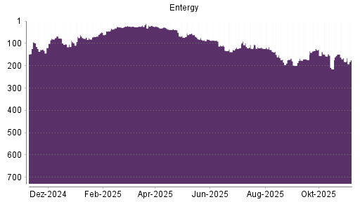 BOTSI®-Advisor Hochstufung Entergy von Rang 182 auf ...