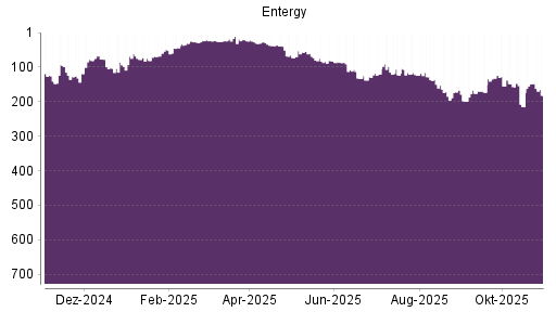 BOTSI®-Advisor Abstufung Entergy von Rang 171 auf ...