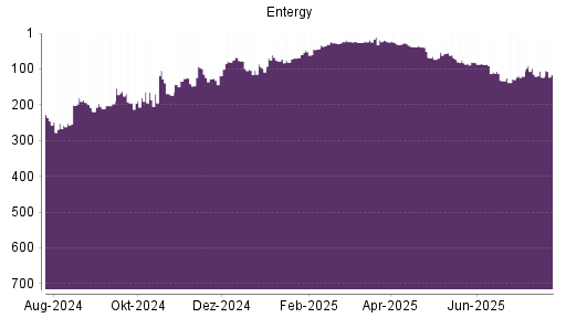 BOTSI®-Advisor Abstufung Entergy von Rang 162 auf ...
