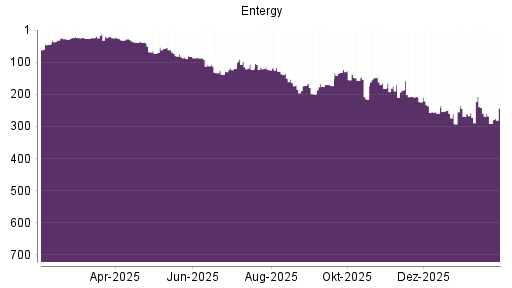 BOTSI®-Advisor Hochstufung Entergy von Rang 291 auf ...