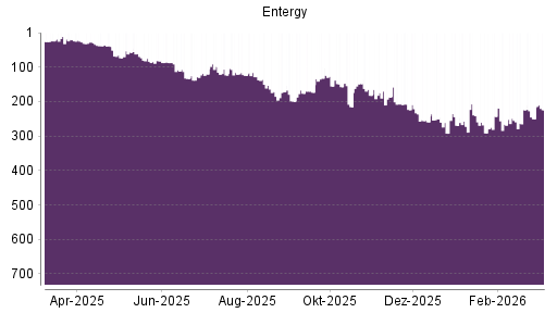 BOTSI®-Advisor Hochstufung Entergy von Rang 176 auf ...