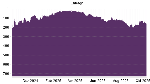 BOTSI®-Advisor Abstufung Entergy von Rang 155 auf ...