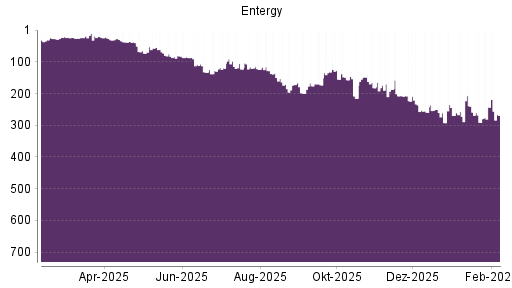 BOTSI®-Advisor Abstufung Entergy von Rang 236 auf ...