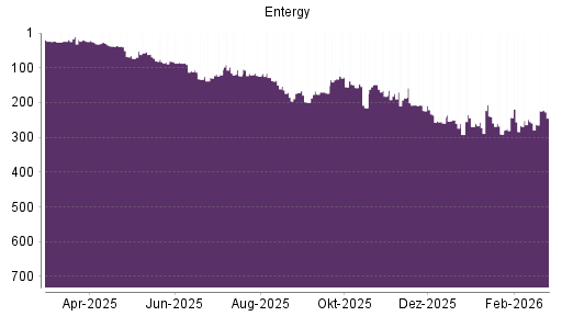 BOTSI®-Advisor Hochstufung Entergy von Rang 259 auf ...