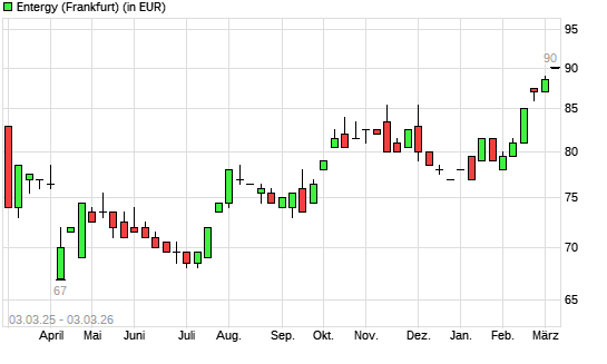 Entergy-Aktie mit neuem All-Time-High