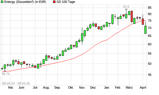 Entergy-Aktie unter 100-Tage-Linie