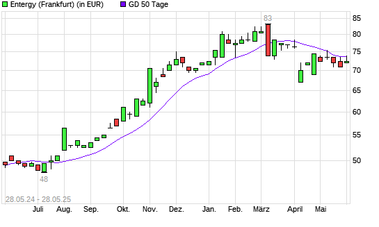 Entergy-Aktie unter 50-Tage-Linie