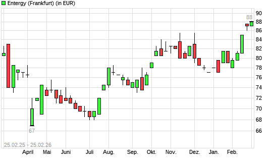 Entergy-Aktie mit neuem All-Time-High