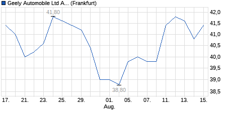 Chart