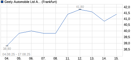 Chart