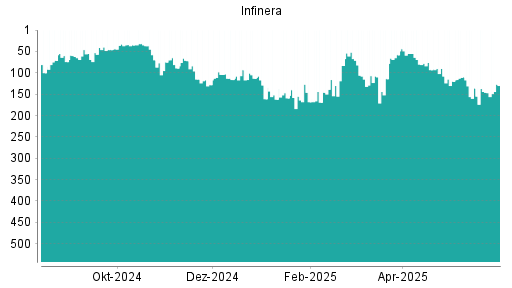 BOTSI®-Advisor Hochstufung Infinera von Rang 93 auf ...