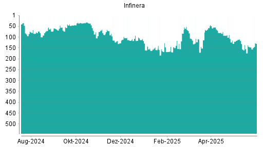 BOTSI®-Advisor Abstufung Infinera von Rang 55 auf ...