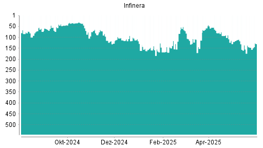 BOTSI®-Advisor Hochstufung Infinera von Rang 115 auf ...