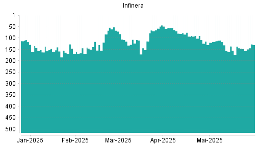 BOTSI®-Advisor Hochstufung Infinera von Rang 148 auf Rang 143