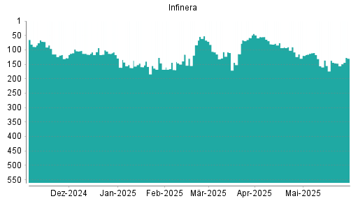 BOTSI®-Advisor Hochstufung Infinera von Rang 146 auf ...